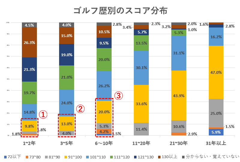 ゴルフ歴別のスコア分布